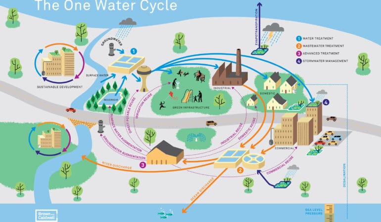 The One Water Cycle