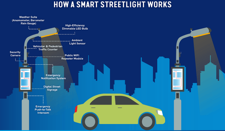 A graphic shows how a smart streetlight works. Labels show where features like the emergency notification