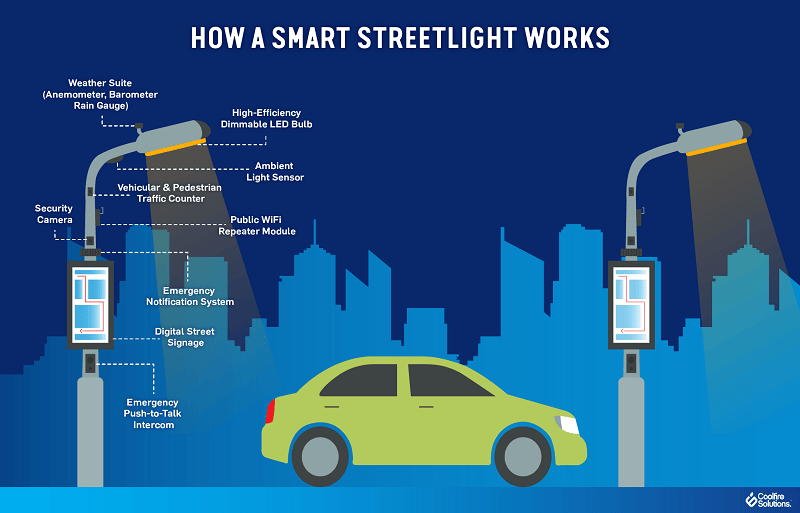 A graphic shows how a smart streetlight works. Labels show where features like the emergency notification
