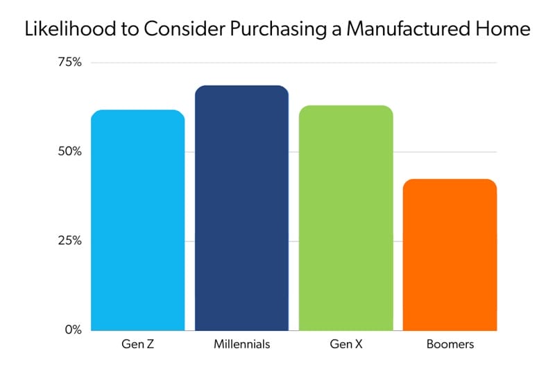 Bar graph indicating likelihood to purchase a manufactured home by generation.