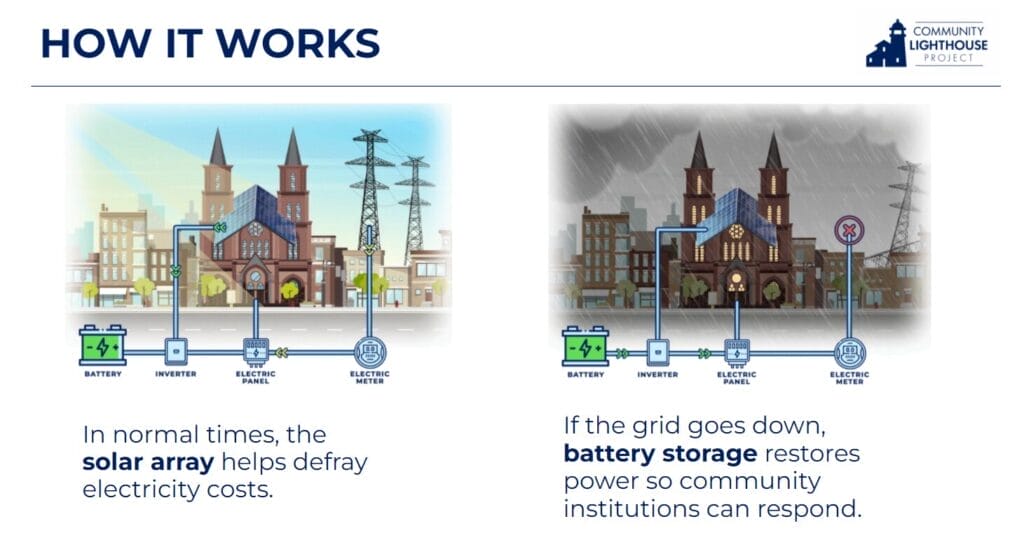 Infographic explaining how the Community Lighthouse Project works.