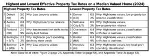 Table titled "Highest and Lowest Effective Property Tax Rates on a Median Valued Home (2024)." The table is divided into two columns: one for the highest property tax rates and one for the lowest. Highest Property Tax Rates: Detroit, MI – 3.02%. Why: Low property values Aurora, IL – 2.88%. Why: High property tax reliance Portland, OR – 2.59%. Why: Assessment limit shifts tax to newly built homes Burlington, VT – 2.32%. Why: High local government spending, declining state credit Baltimore, MD – 2.14%. Why: Low property values Lowest Property Tax Rates: 49. Denver, CO – 0.52%. Why: High home values, low property tax reliance, classification 50. Salt Lake City, UT – 0.52%. Why: High home values, low property tax reliance 51. Charleston, SC – 0.49%. Why: High home values, classification shifts tax to business 52. Boston, MA – 0.49%. Why: High home values, classification shifts tax to business 53. Honolulu, HI – 0.30%. Why: High home values, low local government spending, classification A note below the table states: "Note: Data for all cities: Figure 2 (page 21), Appendix Table 1a (page 54), and Appendix Table 2a (page 62)."