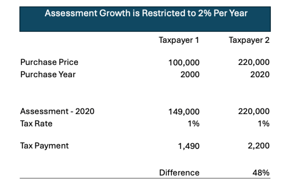 A table showing the different in property tax bills when assessment growth is restricted to two percent per year.