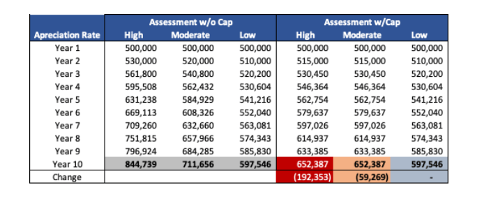 A table depicting how assessments for the three properties would change over a 10-year period without a limit, and how they would change with a 3 percent annual limit on assessment increases.