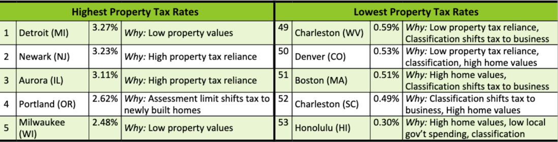 Chart: Highest and Lowest Effective Property Tax Rates    on a Newly Purchased Median-Valued Home (2021) 