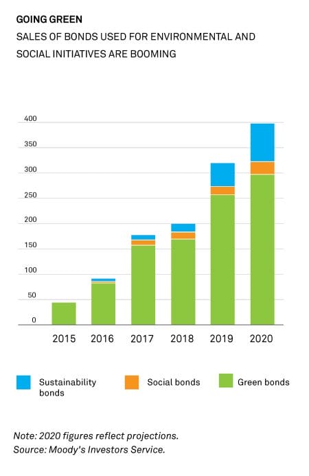 Chart shows sales of green bonds going up from 2015 to 2020