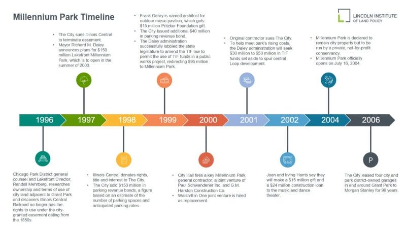 MP Timeline